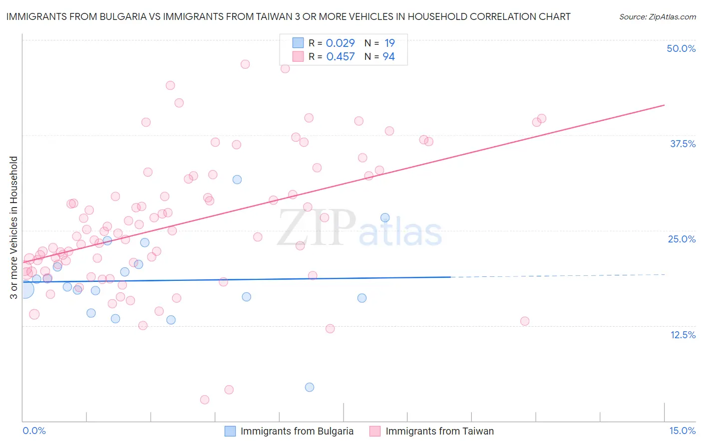 Immigrants from Bulgaria vs Immigrants from Taiwan 3 or more Vehicles in Household