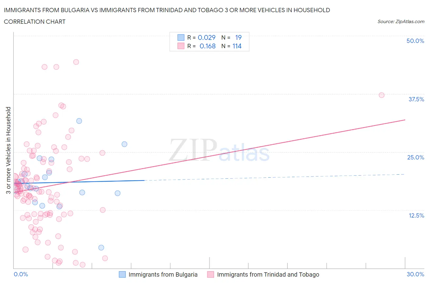 Immigrants from Bulgaria vs Immigrants from Trinidad and Tobago 3 or more Vehicles in Household