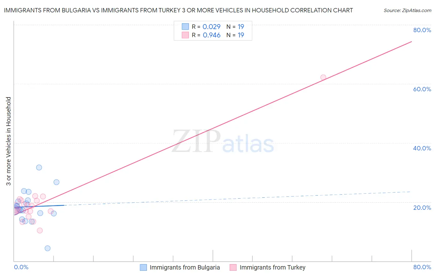 Immigrants from Bulgaria vs Immigrants from Turkey 3 or more Vehicles in Household