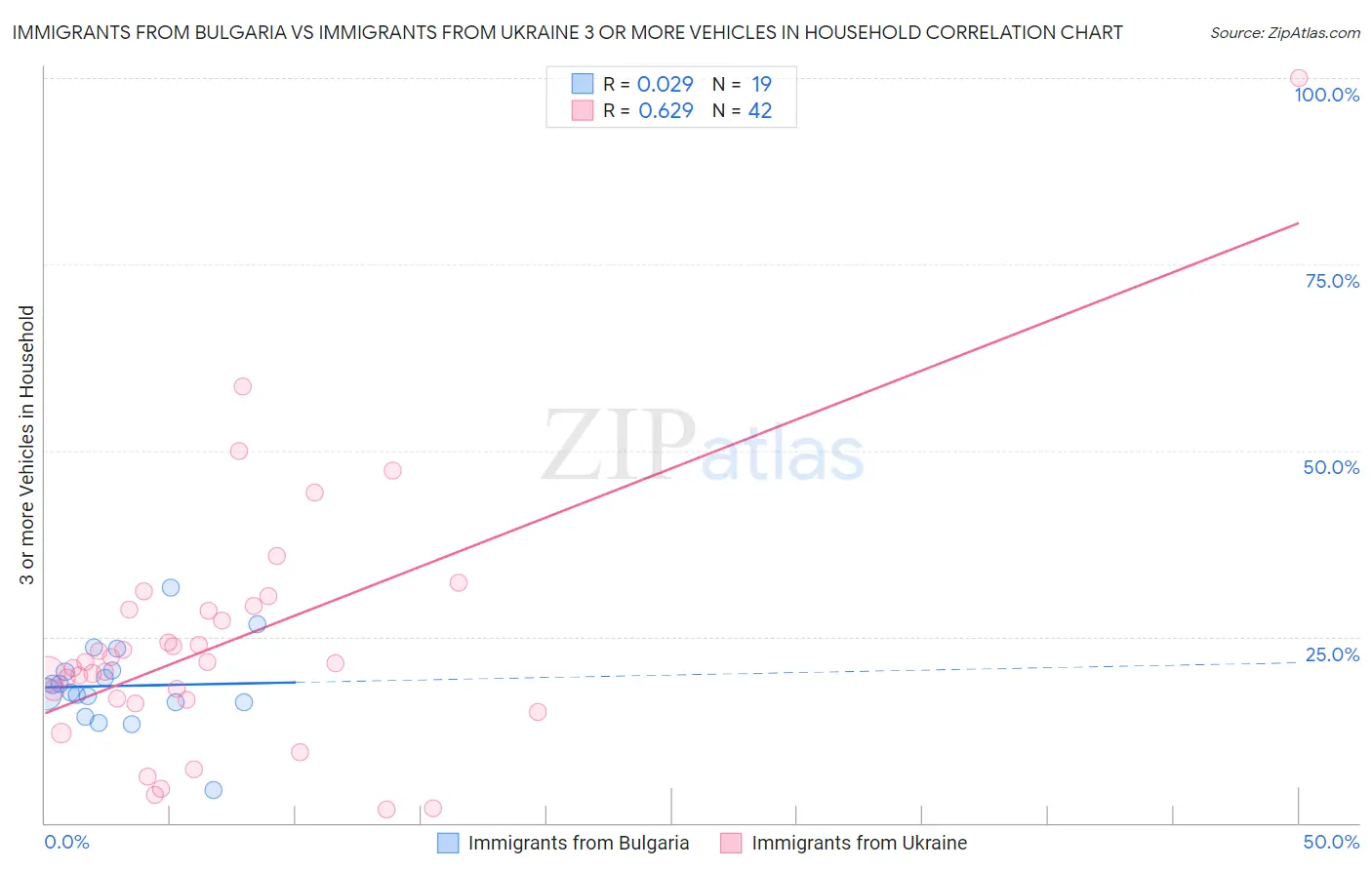 Immigrants from Bulgaria vs Immigrants from Ukraine 3 or more Vehicles in Household