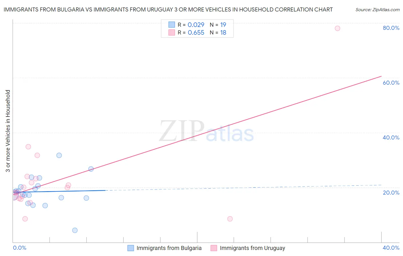 Immigrants from Bulgaria vs Immigrants from Uruguay 3 or more Vehicles in Household