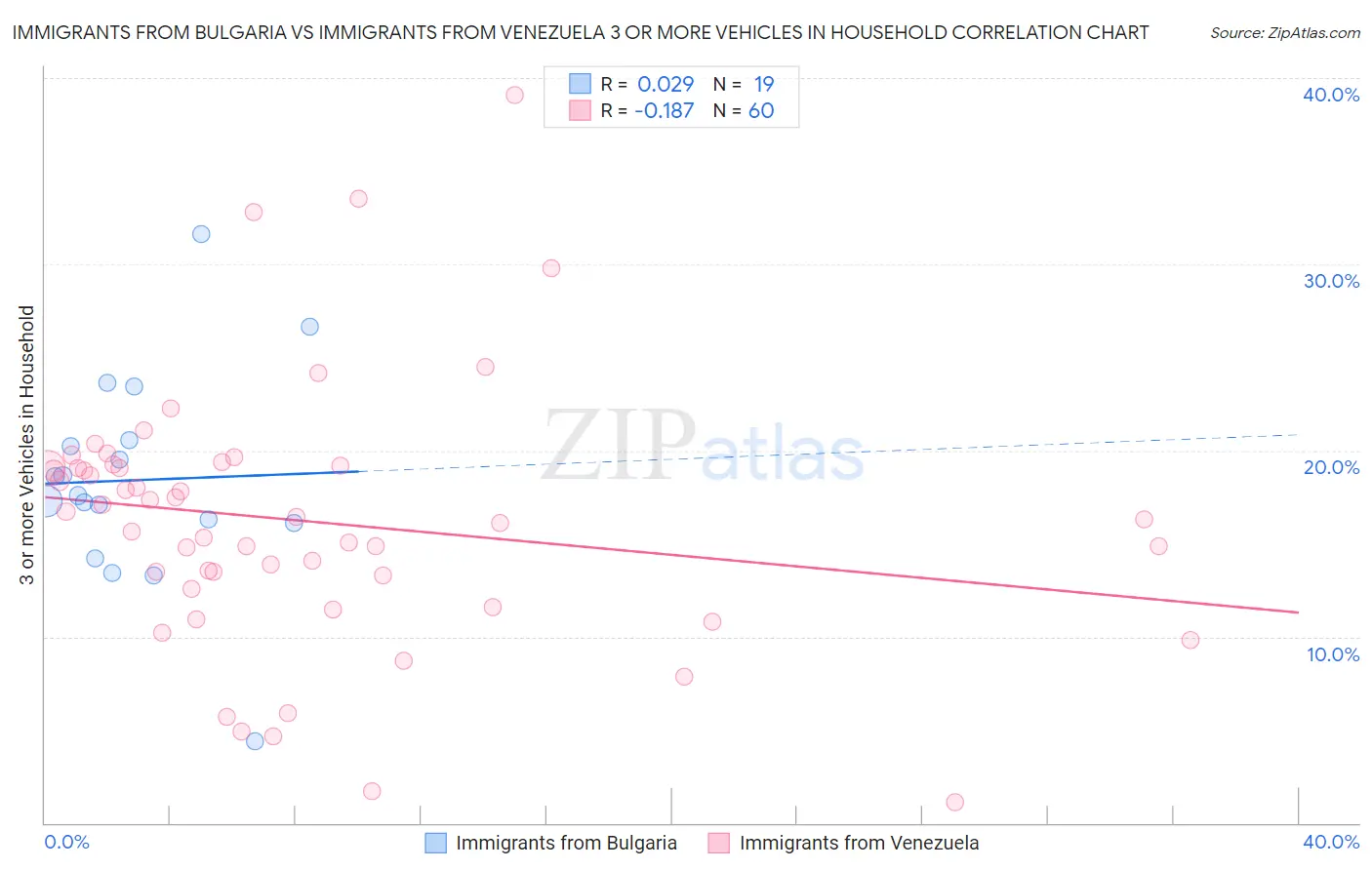 Immigrants from Bulgaria vs Immigrants from Venezuela 3 or more Vehicles in Household