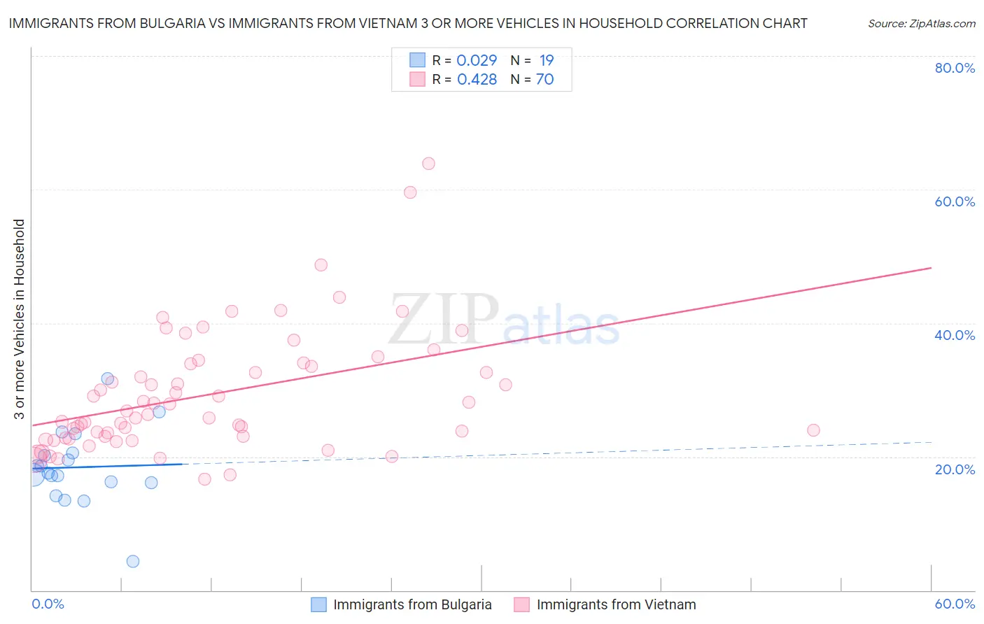 Immigrants from Bulgaria vs Immigrants from Vietnam 3 or more Vehicles in Household