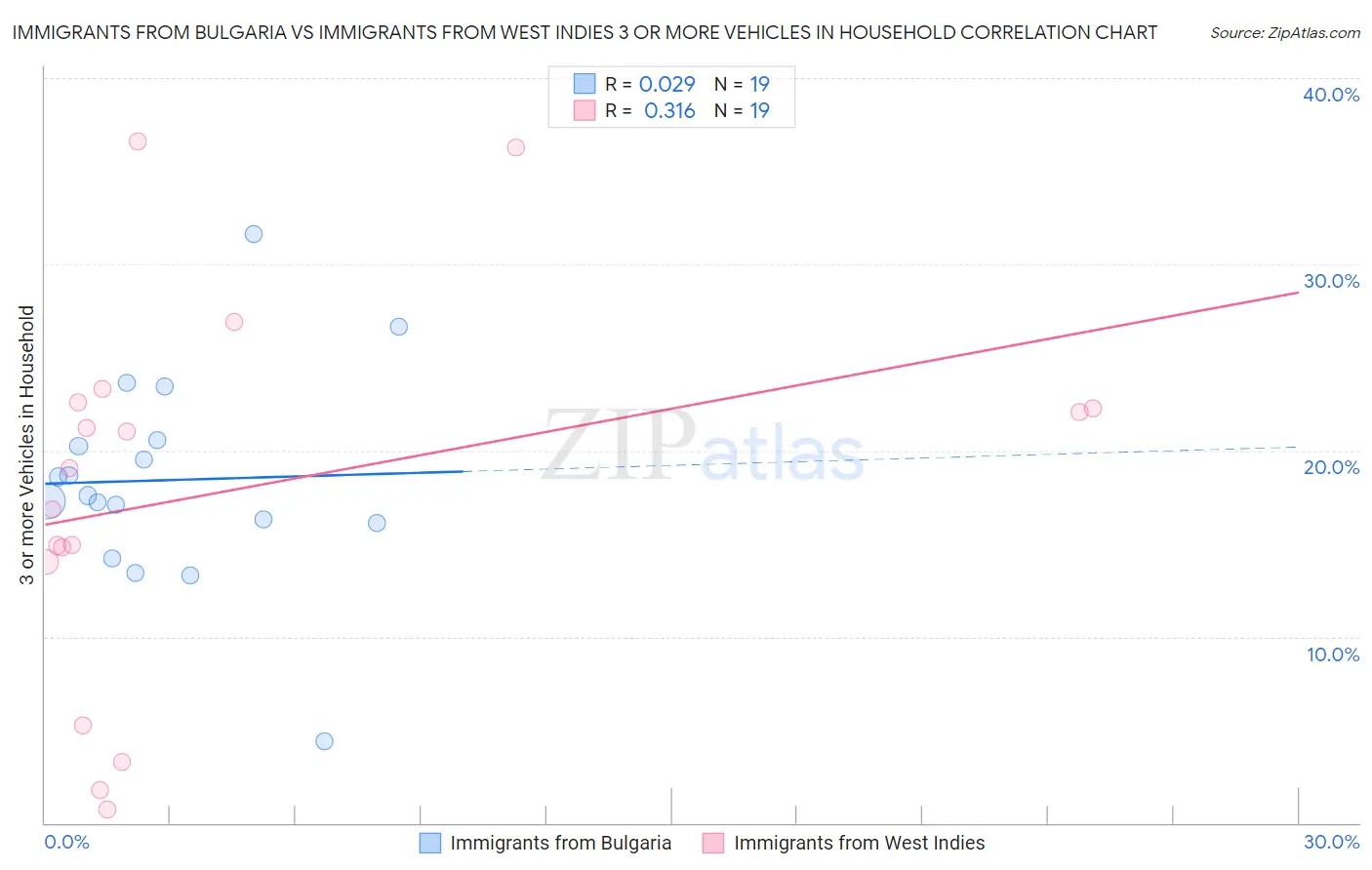 Immigrants from Bulgaria vs Immigrants from West Indies 3 or more Vehicles in Household