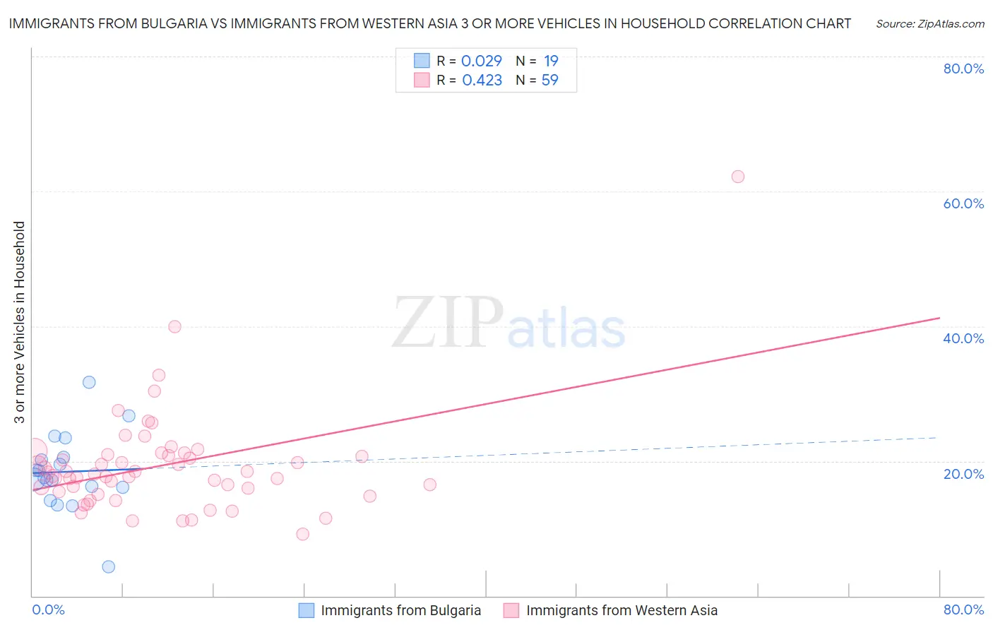 Immigrants from Bulgaria vs Immigrants from Western Asia 3 or more Vehicles in Household
