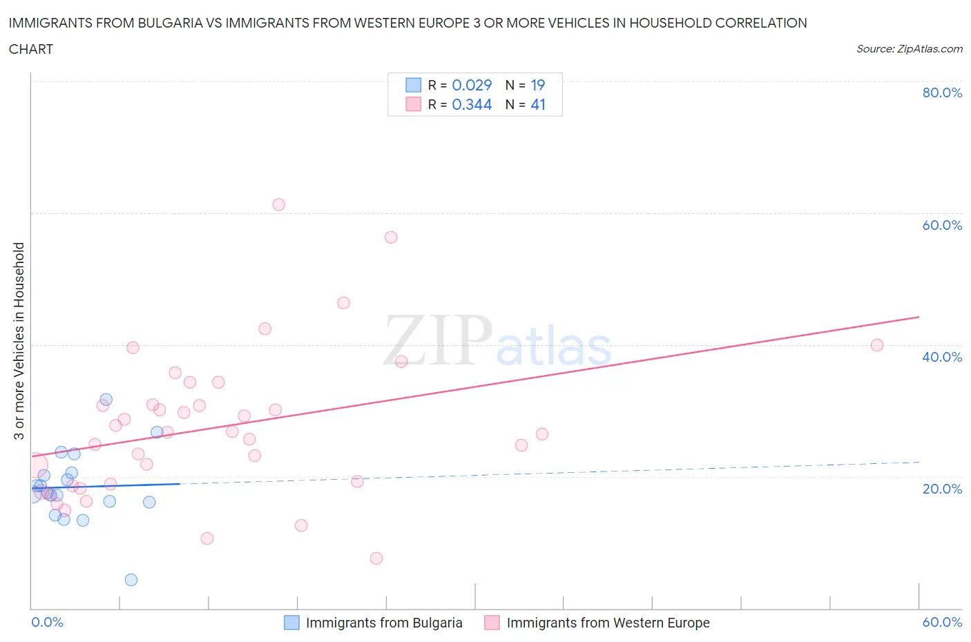 Immigrants from Bulgaria vs Immigrants from Western Europe 3 or more Vehicles in Household