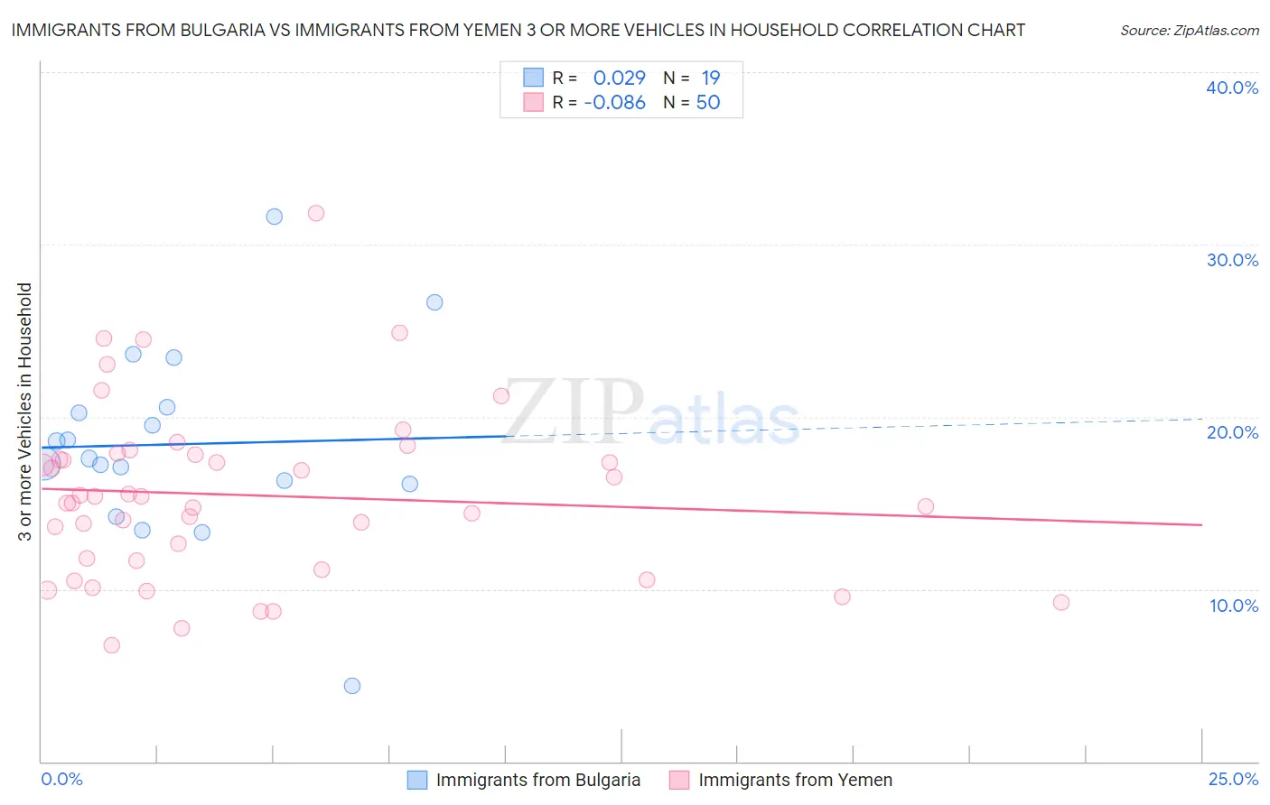 Immigrants from Bulgaria vs Immigrants from Yemen 3 or more Vehicles in Household