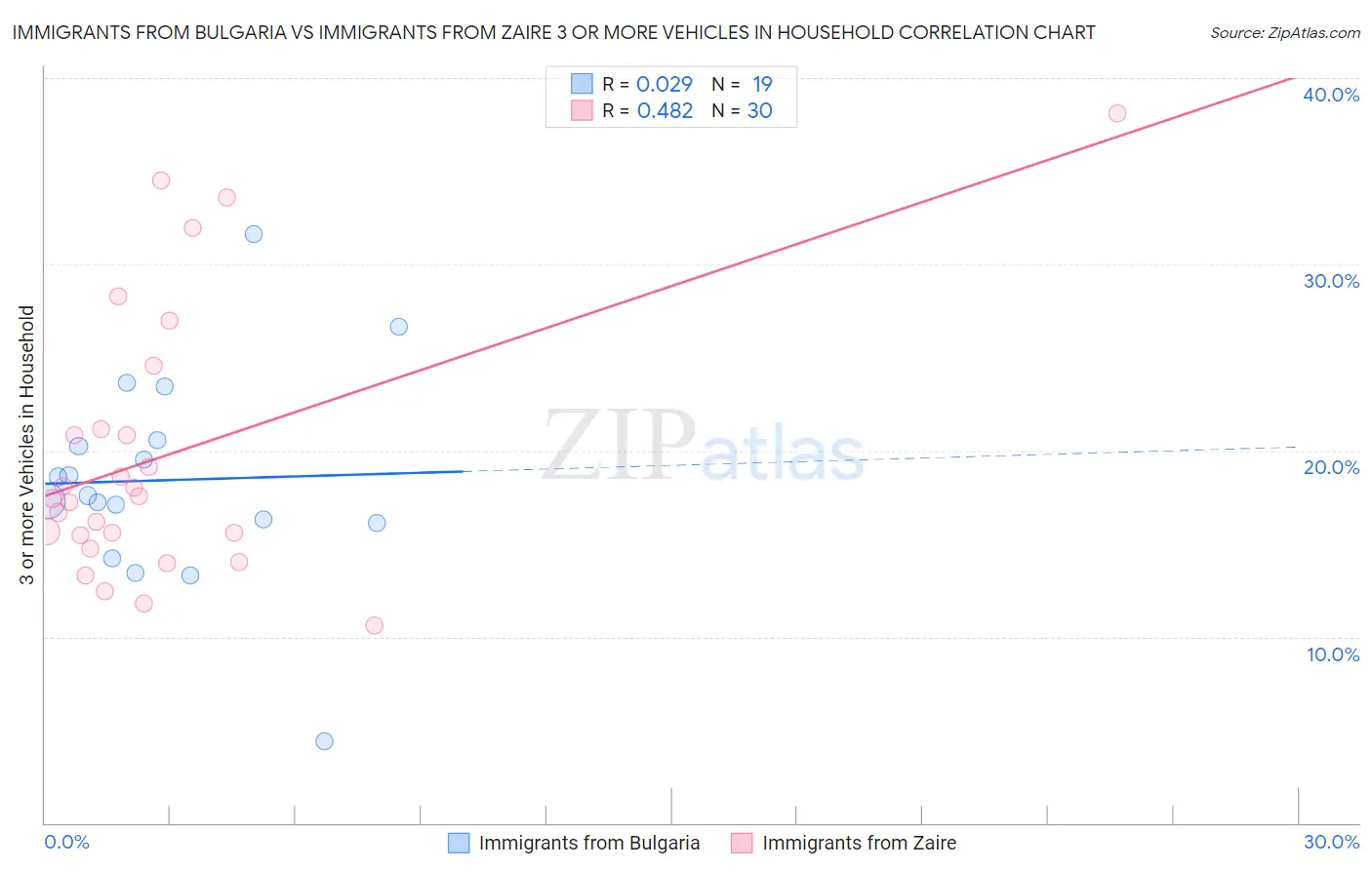 Immigrants from Bulgaria vs Immigrants from Zaire 3 or more Vehicles in Household