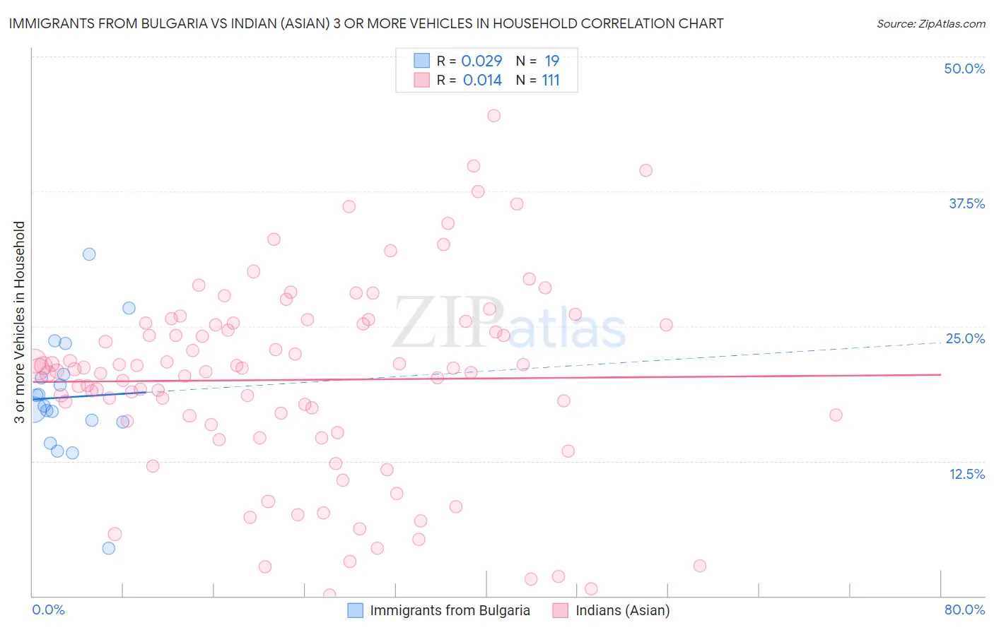 Immigrants from Bulgaria vs Indian (Asian) 3 or more Vehicles in Household