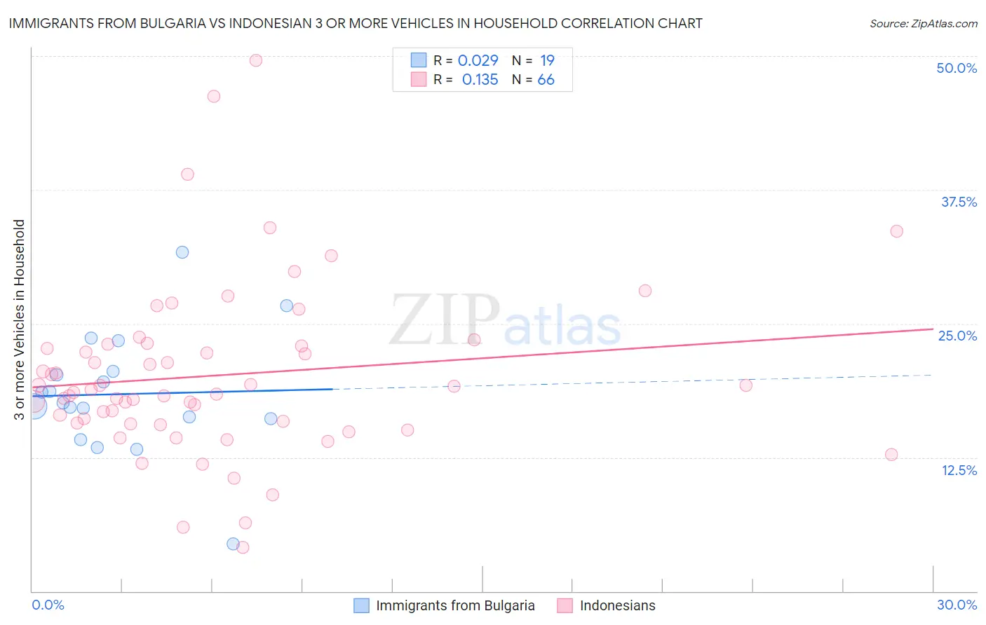 Immigrants from Bulgaria vs Indonesian 3 or more Vehicles in Household