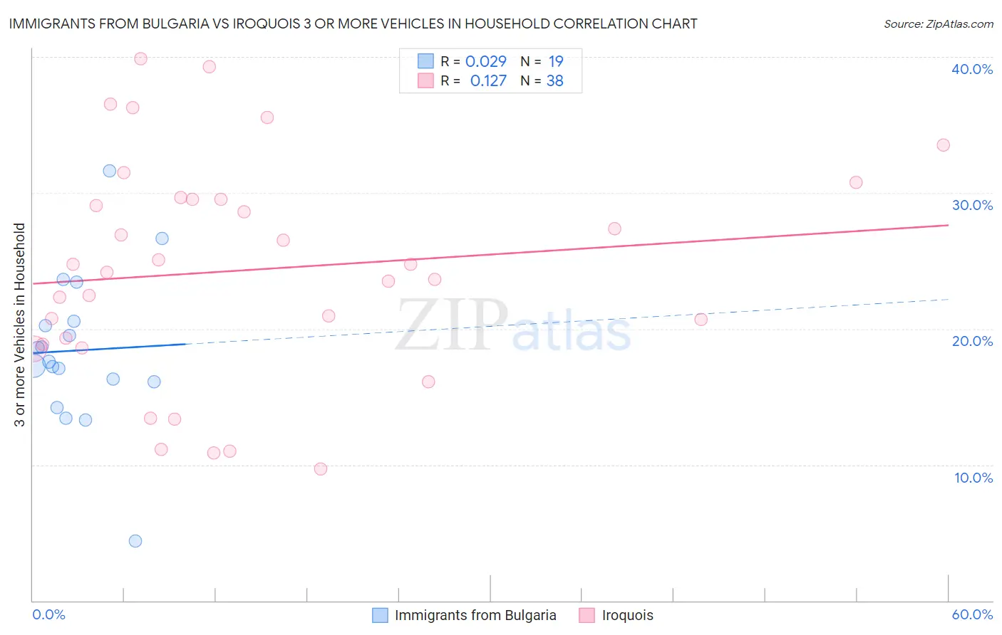Immigrants from Bulgaria vs Iroquois 3 or more Vehicles in Household