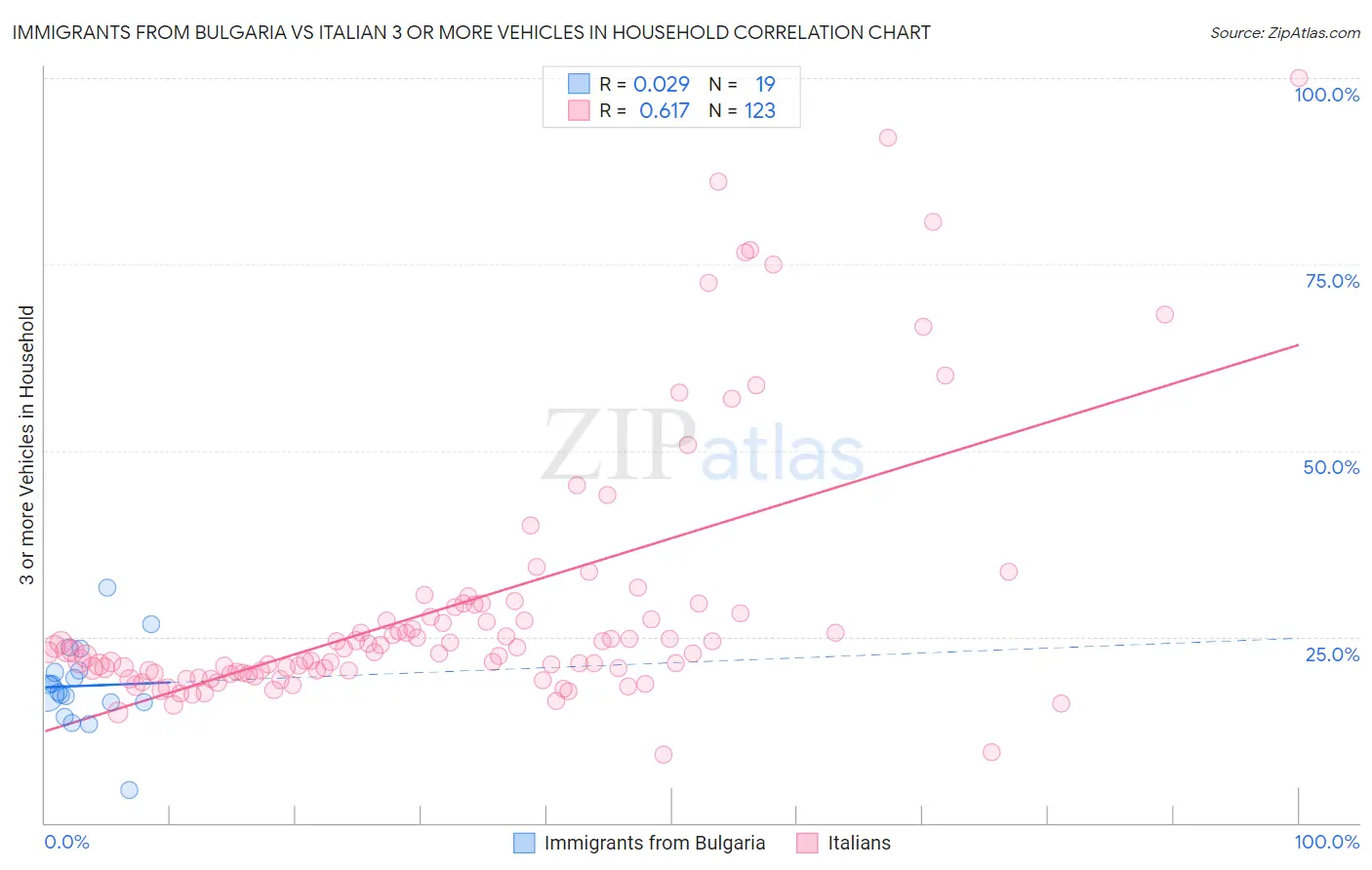 Immigrants from Bulgaria vs Italian 3 or more Vehicles in Household