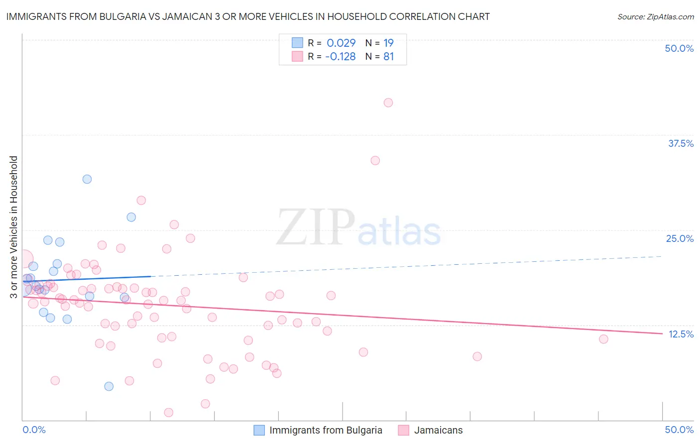 Immigrants from Bulgaria vs Jamaican 3 or more Vehicles in Household