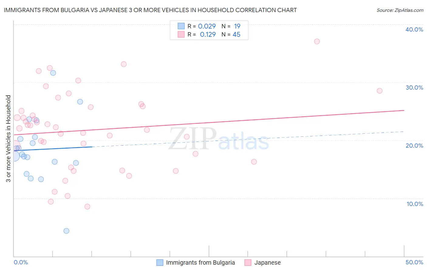 Immigrants from Bulgaria vs Japanese 3 or more Vehicles in Household