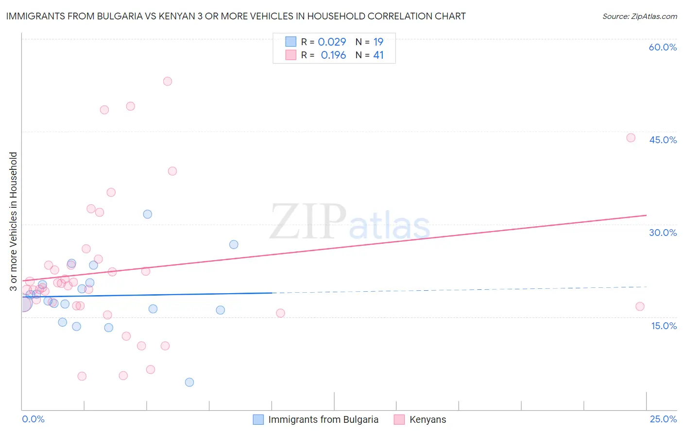 Immigrants from Bulgaria vs Kenyan 3 or more Vehicles in Household