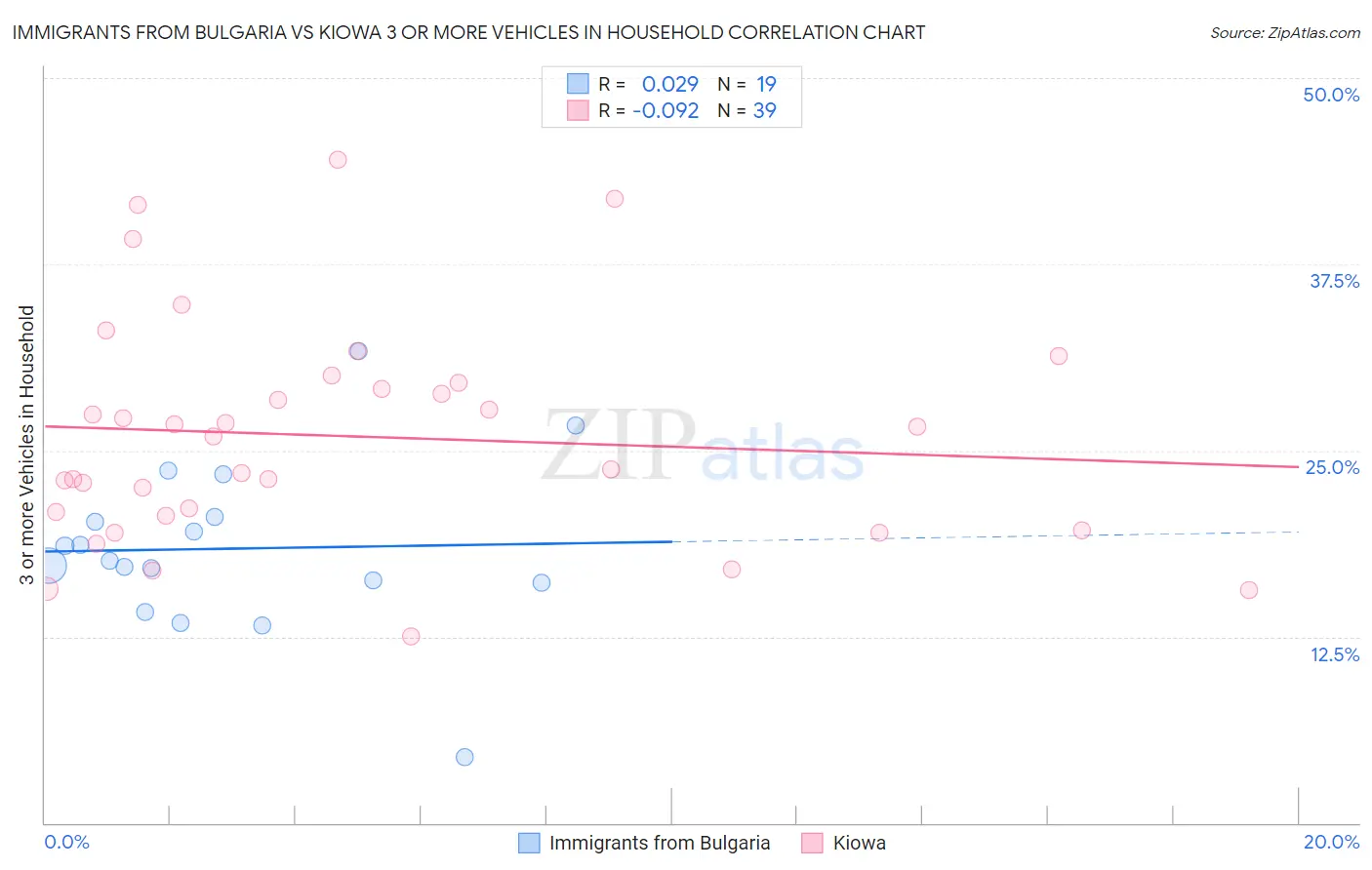 Immigrants from Bulgaria vs Kiowa 3 or more Vehicles in Household