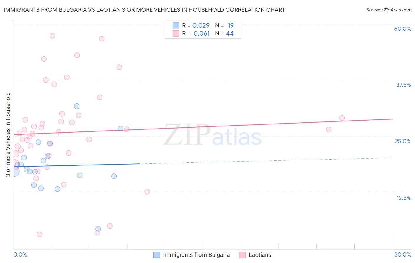 Immigrants from Bulgaria vs Laotian 3 or more Vehicles in Household
