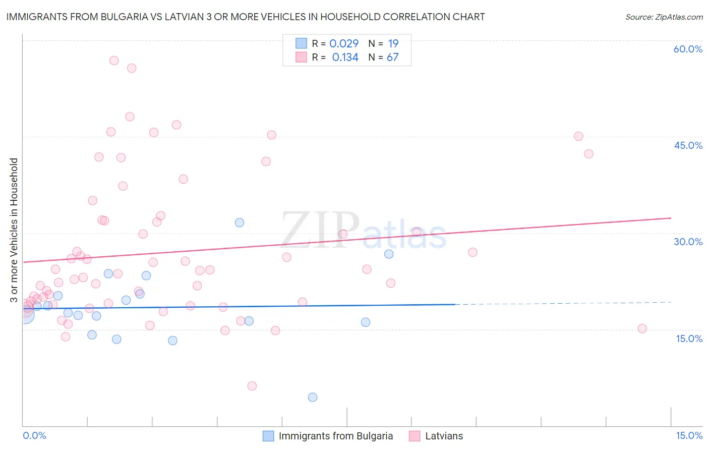Immigrants from Bulgaria vs Latvian 3 or more Vehicles in Household