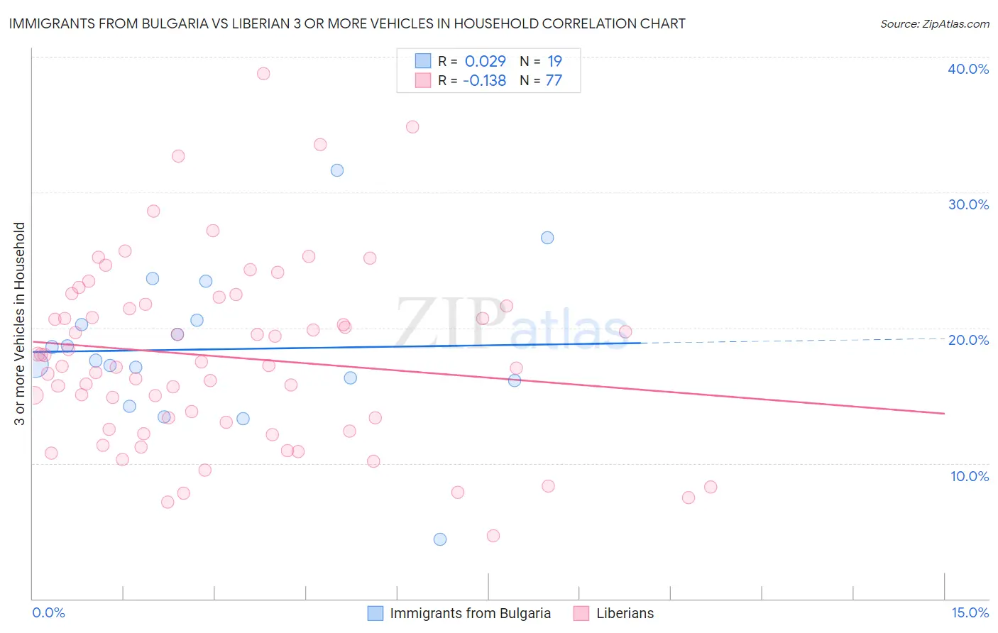 Immigrants from Bulgaria vs Liberian 3 or more Vehicles in Household
