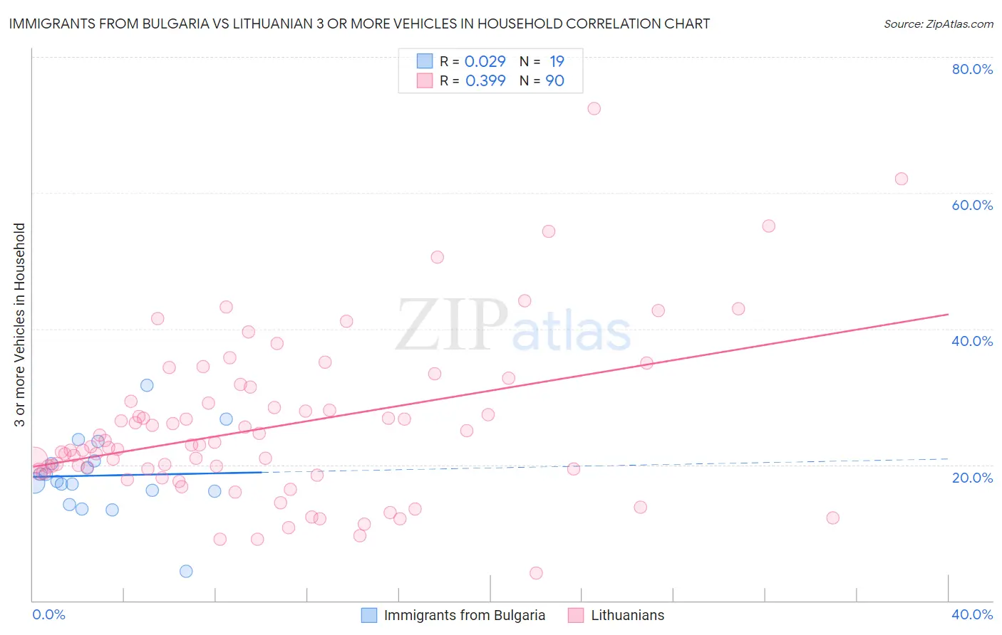 Immigrants from Bulgaria vs Lithuanian 3 or more Vehicles in Household