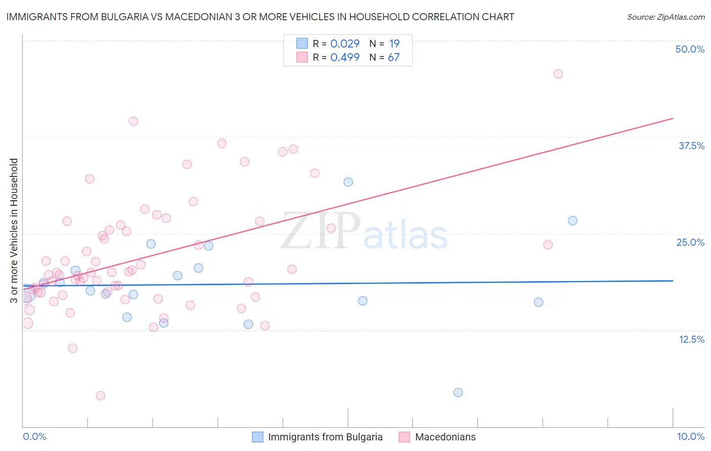 Immigrants from Bulgaria vs Macedonian 3 or more Vehicles in Household