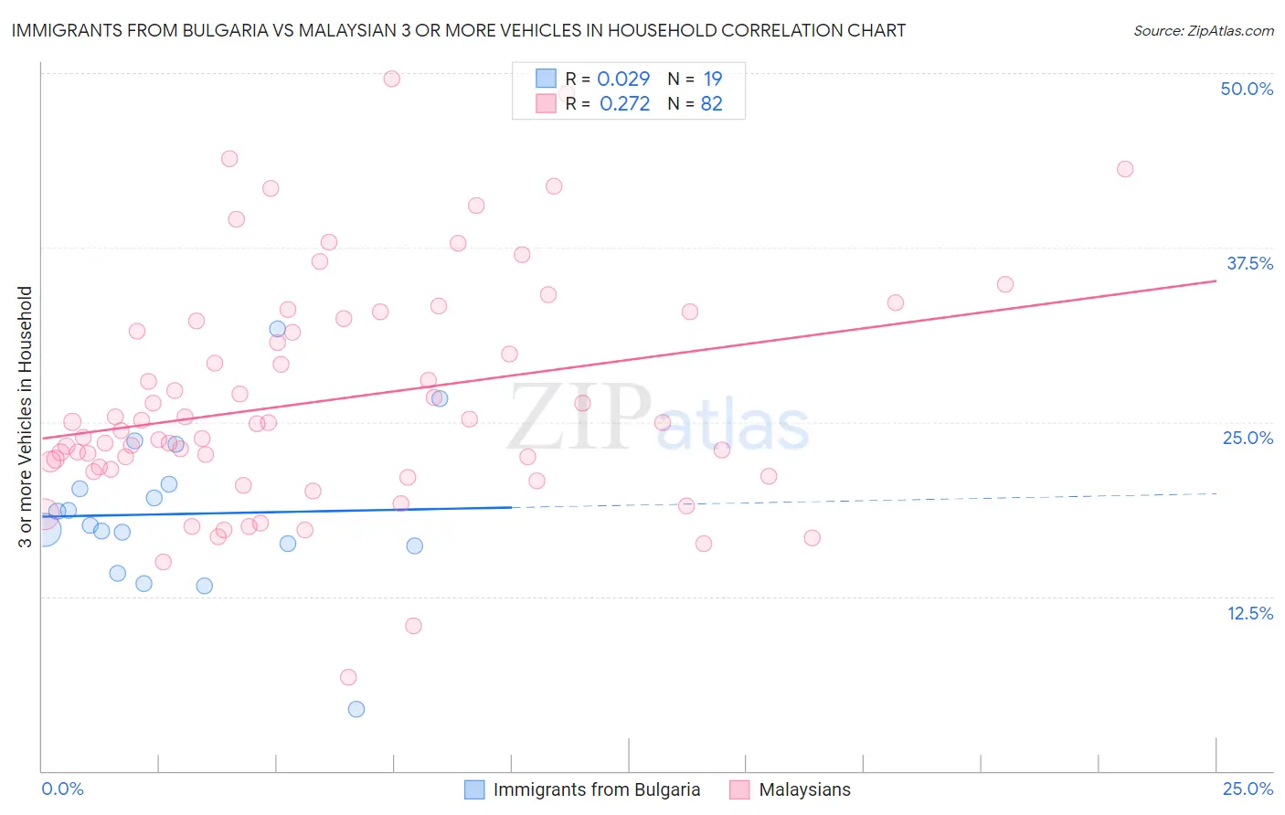 Immigrants from Bulgaria vs Malaysian 3 or more Vehicles in Household