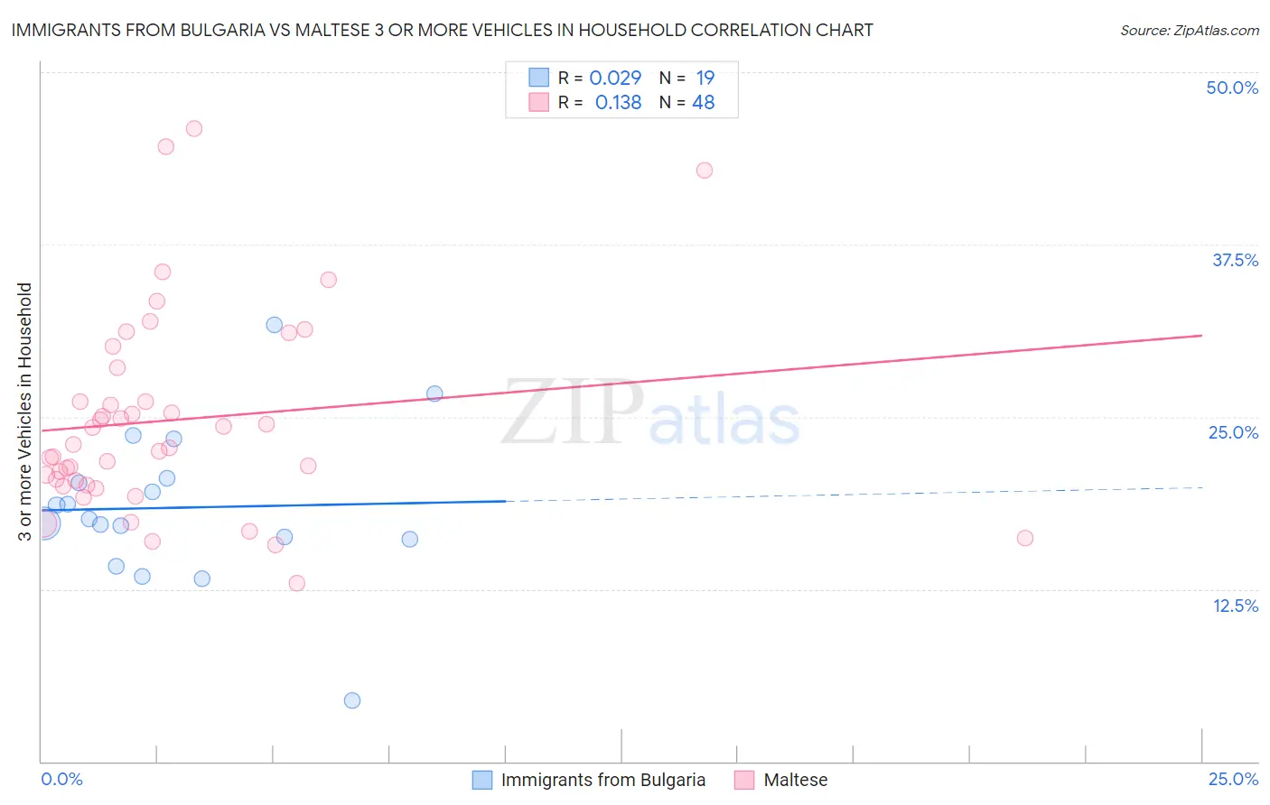 Immigrants from Bulgaria vs Maltese 3 or more Vehicles in Household