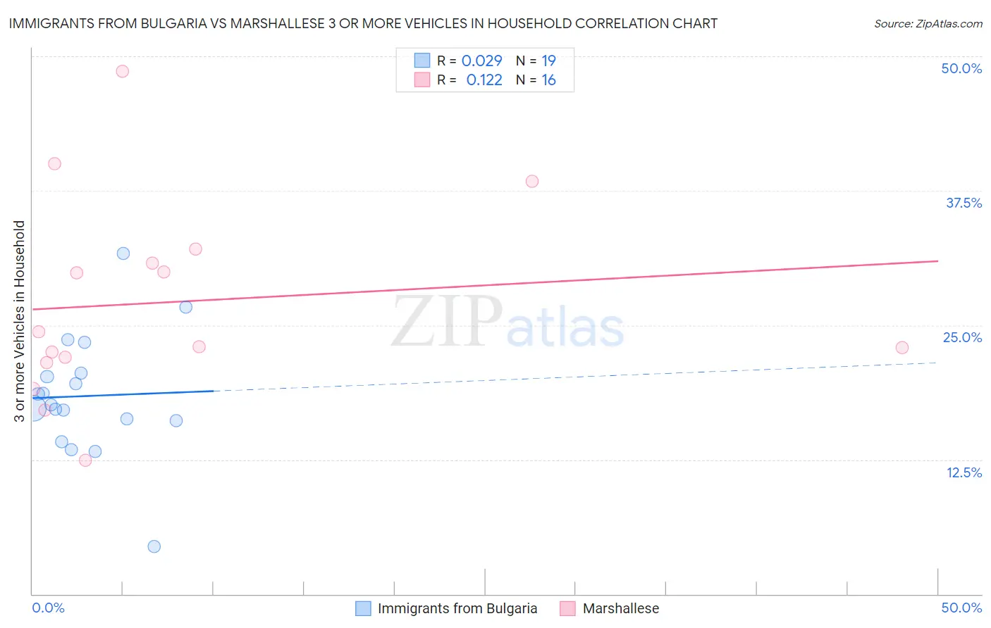 Immigrants from Bulgaria vs Marshallese 3 or more Vehicles in Household