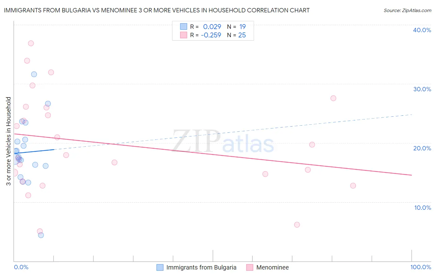 Immigrants from Bulgaria vs Menominee 3 or more Vehicles in Household