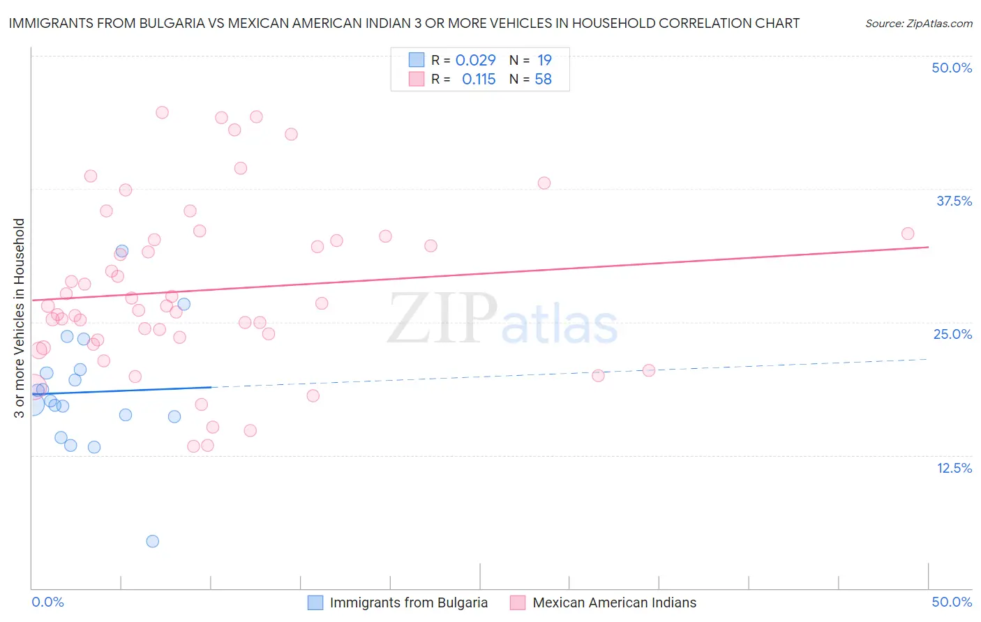 Immigrants from Bulgaria vs Mexican American Indian 3 or more Vehicles in Household
