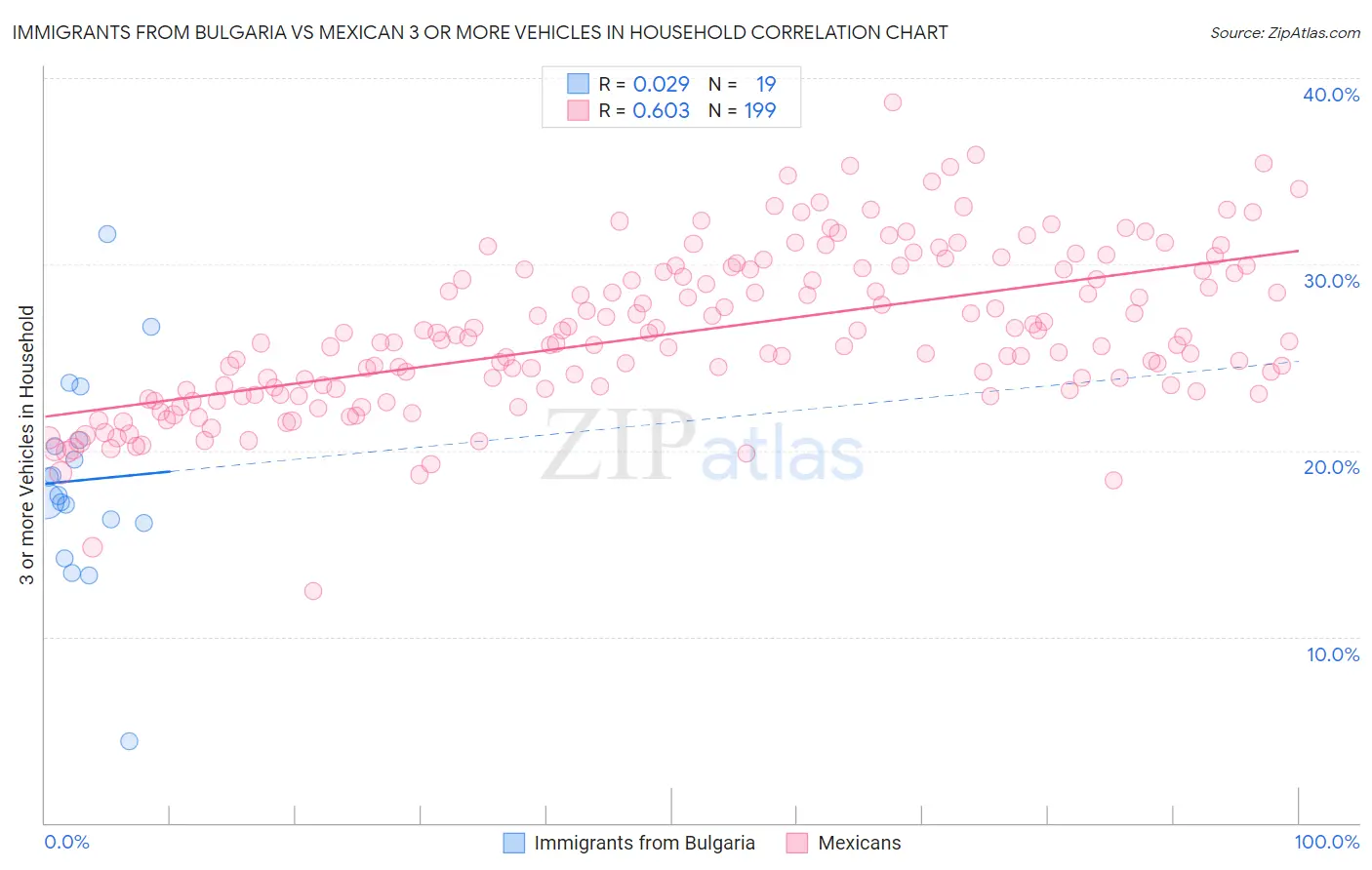 Immigrants from Bulgaria vs Mexican 3 or more Vehicles in Household