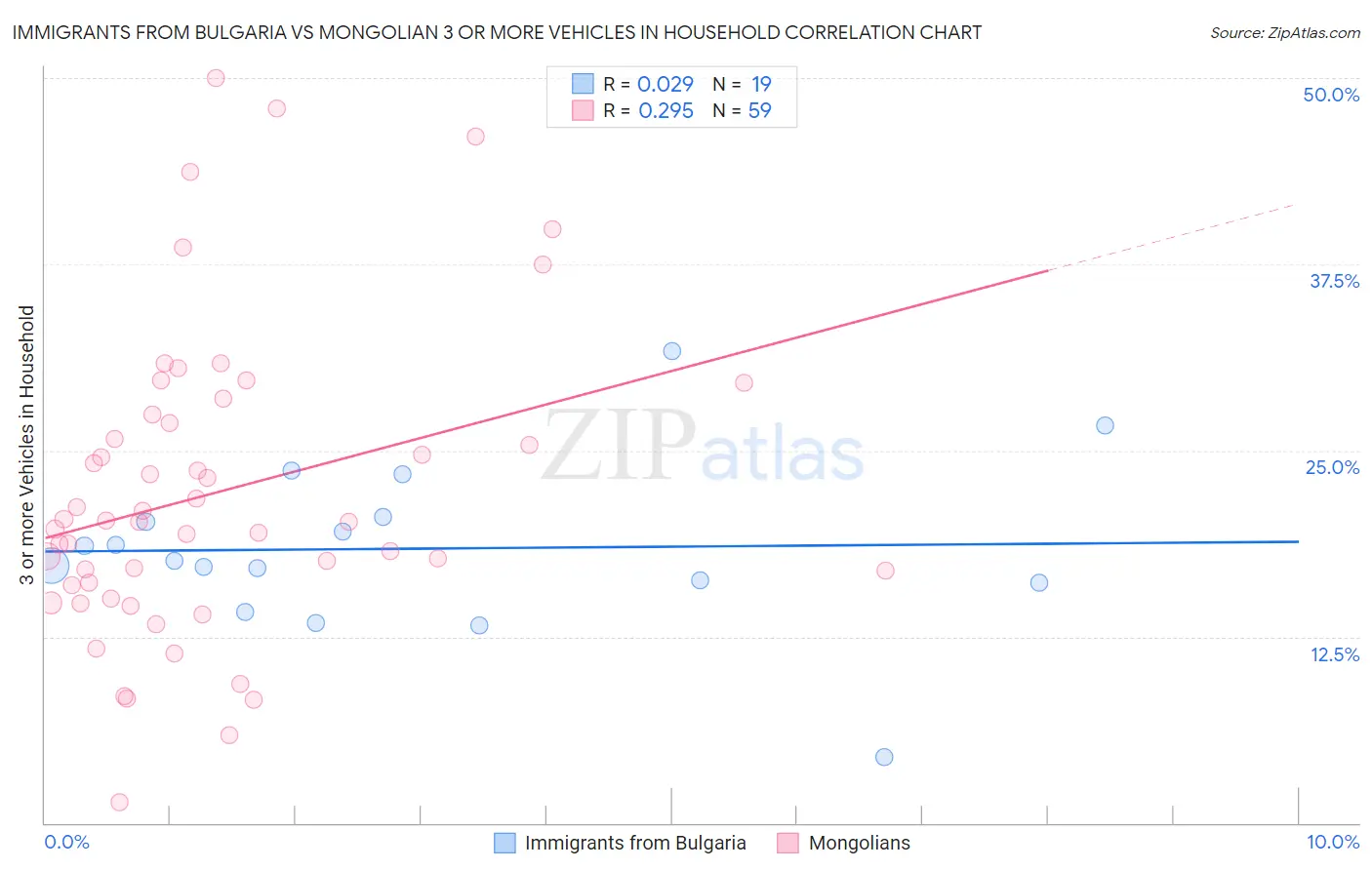 Immigrants from Bulgaria vs Mongolian 3 or more Vehicles in Household