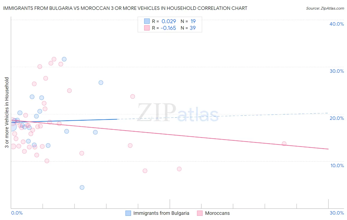 Immigrants from Bulgaria vs Moroccan 3 or more Vehicles in Household