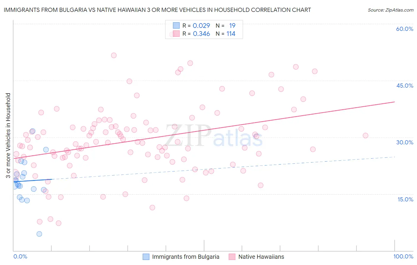 Immigrants from Bulgaria vs Native Hawaiian 3 or more Vehicles in Household