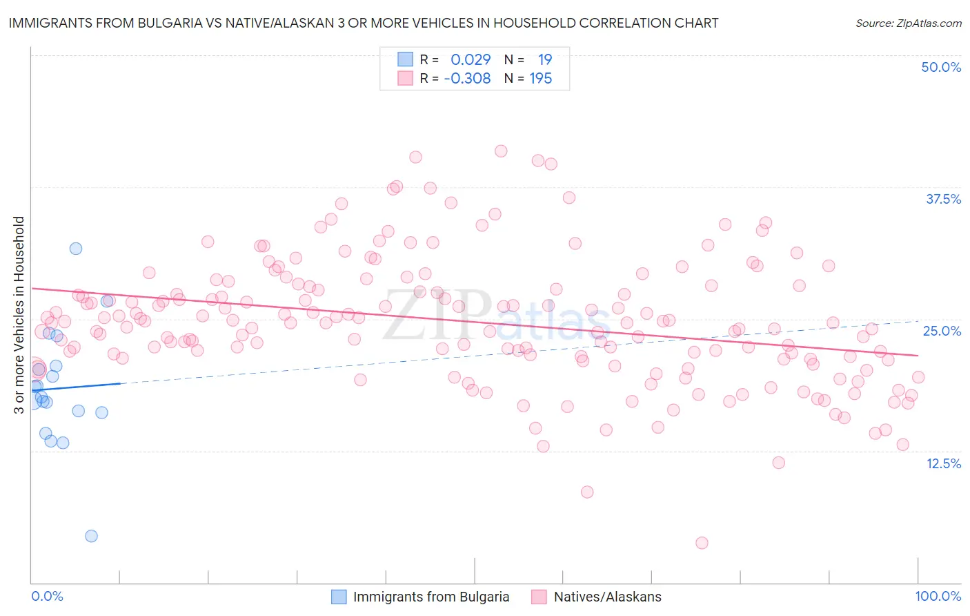 Immigrants from Bulgaria vs Native/Alaskan 3 or more Vehicles in Household