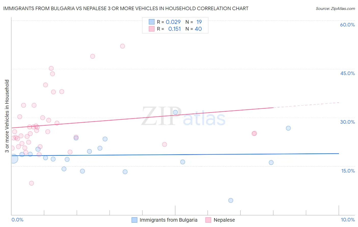 Immigrants from Bulgaria vs Nepalese 3 or more Vehicles in Household