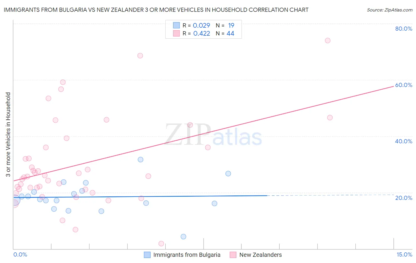 Immigrants from Bulgaria vs New Zealander 3 or more Vehicles in Household