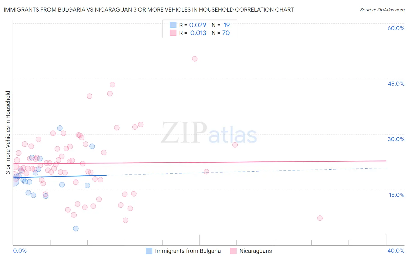 Immigrants from Bulgaria vs Nicaraguan 3 or more Vehicles in Household