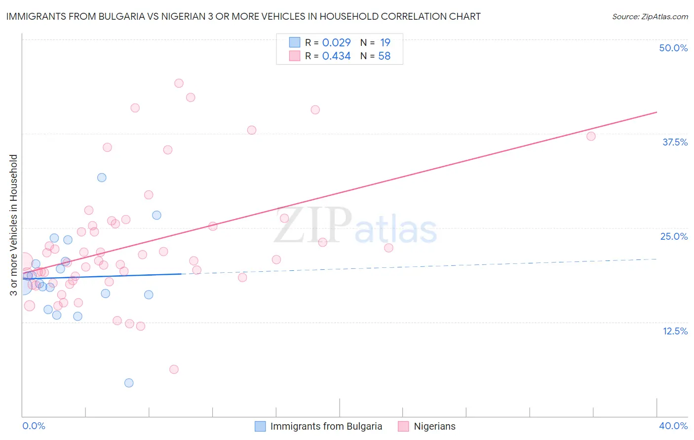 Immigrants from Bulgaria vs Nigerian 3 or more Vehicles in Household