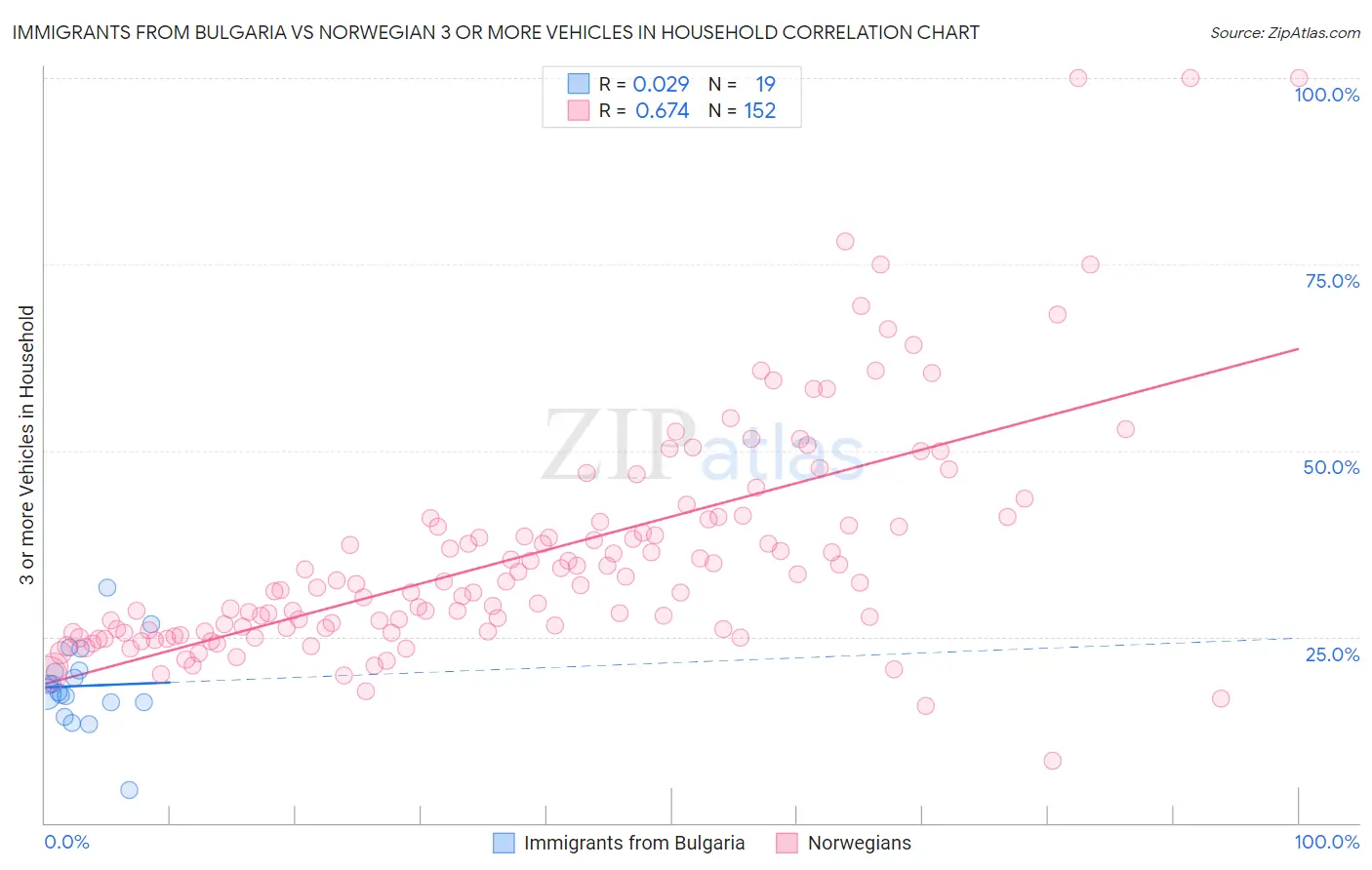 Immigrants from Bulgaria vs Norwegian 3 or more Vehicles in Household