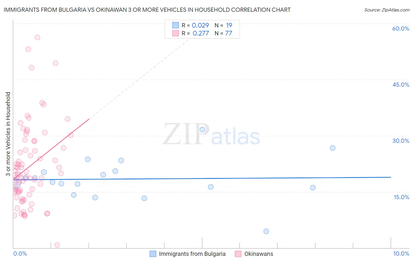 Immigrants from Bulgaria vs Okinawan 3 or more Vehicles in Household