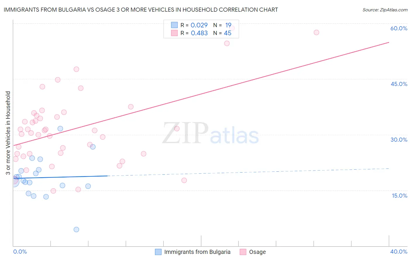 Immigrants from Bulgaria vs Osage 3 or more Vehicles in Household