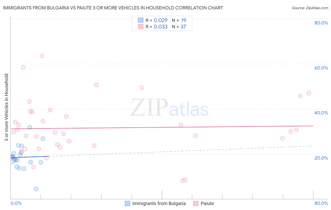 Immigrants from Bulgaria vs Paiute 3 or more Vehicles in Household
