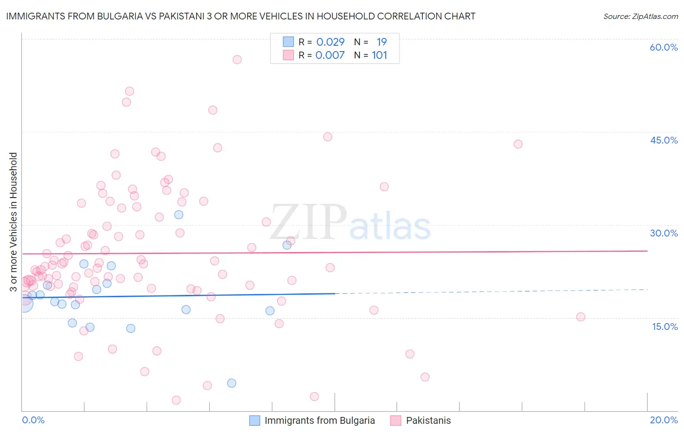 Immigrants from Bulgaria vs Pakistani 3 or more Vehicles in Household