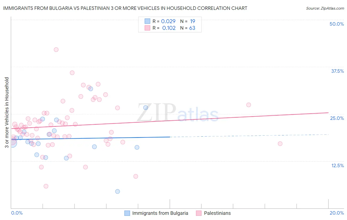 Immigrants from Bulgaria vs Palestinian 3 or more Vehicles in Household