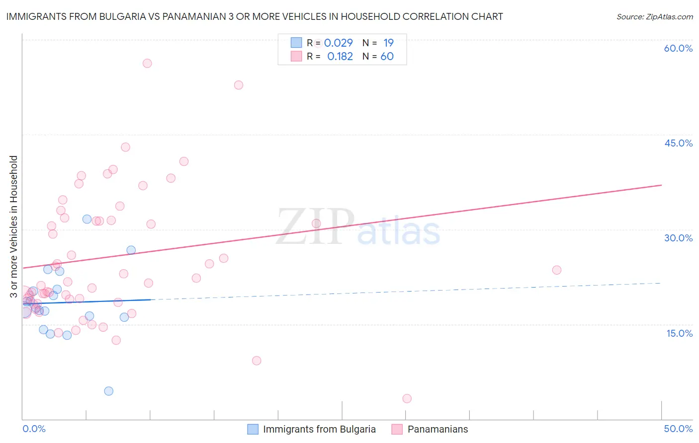 Immigrants from Bulgaria vs Panamanian 3 or more Vehicles in Household
