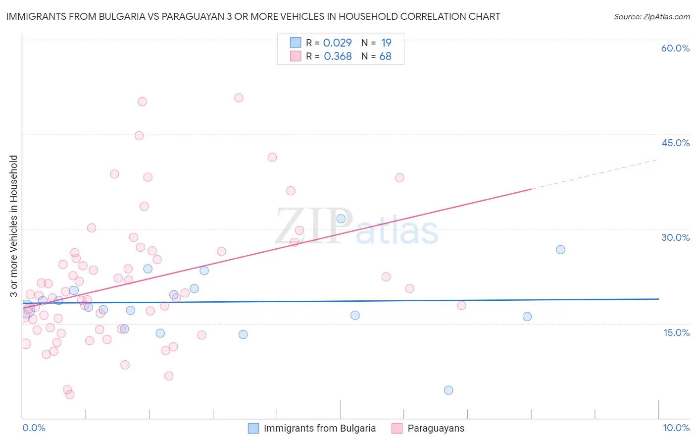Immigrants from Bulgaria vs Paraguayan 3 or more Vehicles in Household