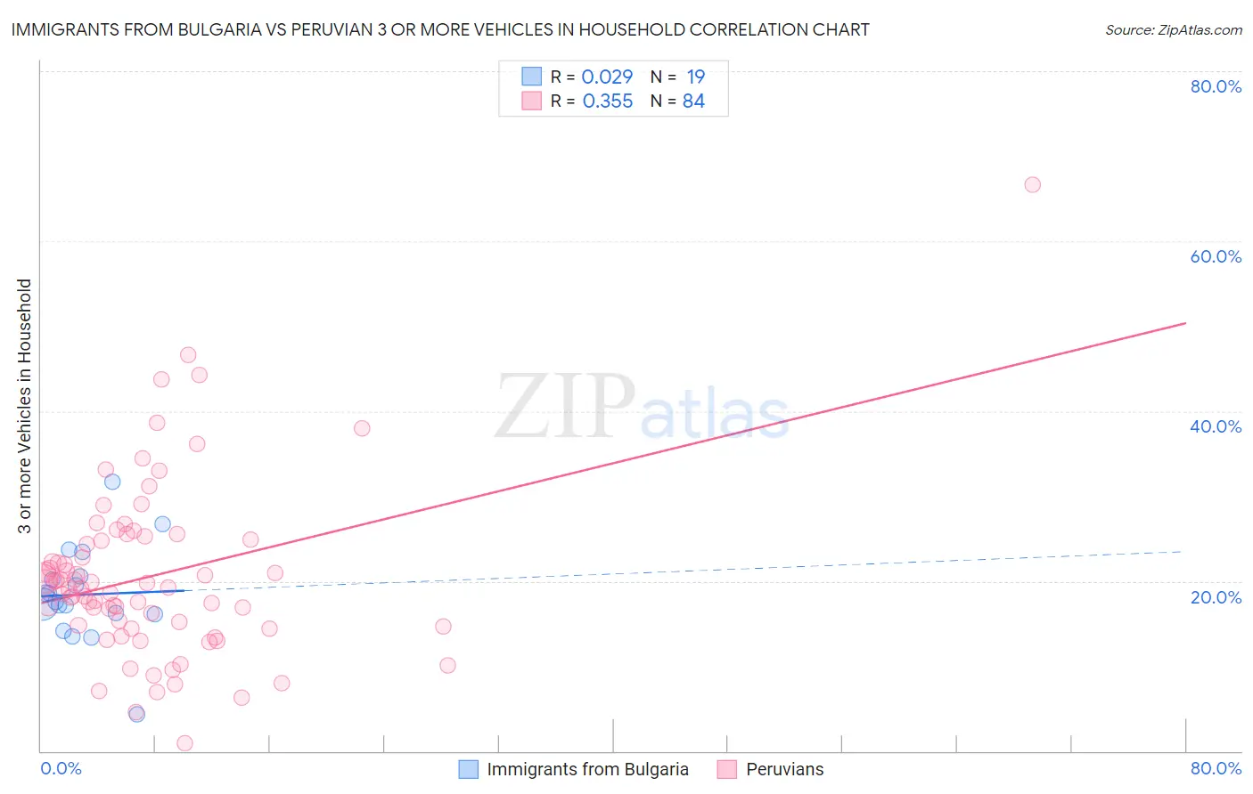 Immigrants from Bulgaria vs Peruvian 3 or more Vehicles in Household