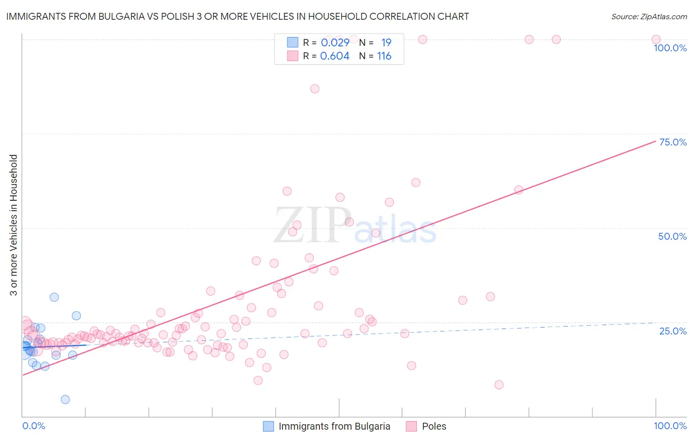 Immigrants from Bulgaria vs Polish 3 or more Vehicles in Household