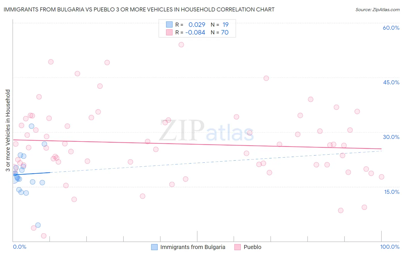 Immigrants from Bulgaria vs Pueblo 3 or more Vehicles in Household